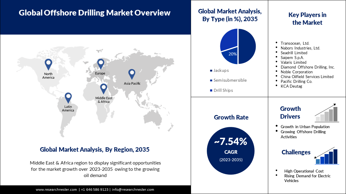 Offshore Drilling Market